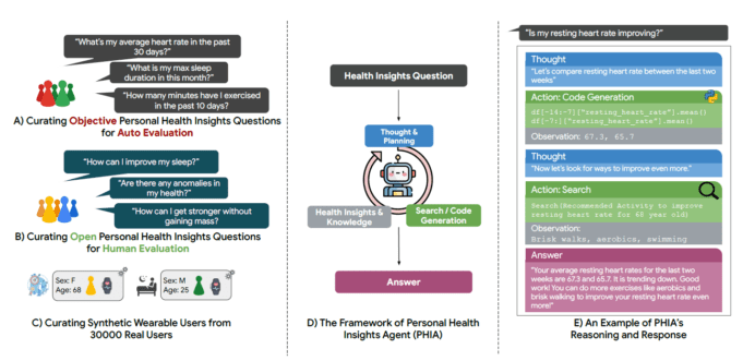 An overview of thePersonal Health Insights Agent (PHIA). (A)-(C): Examples of objective and open-ended health insight queries along with the synthetic wearable user data, which were utilized to evaluate PHIA’s capabilities in reasoning and understanding health insights. (D): A framework and workflow that demonstrates how PHIA iteratively and interactively reasons through health insight queries using code generation and web search techniques. (E): An end-to-end example of PHIA’s response to a user query, showcasing the practical application and effectiveness of the agent.