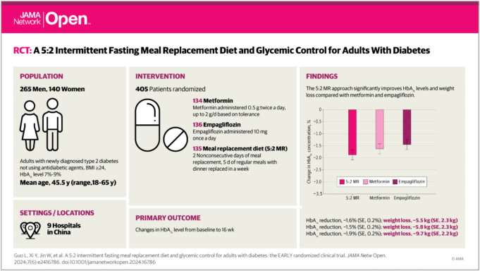 Study: A 5:2 Intermittent Fasting Meal Replacement Diet and Glycemic Control for Adults With Diabetes